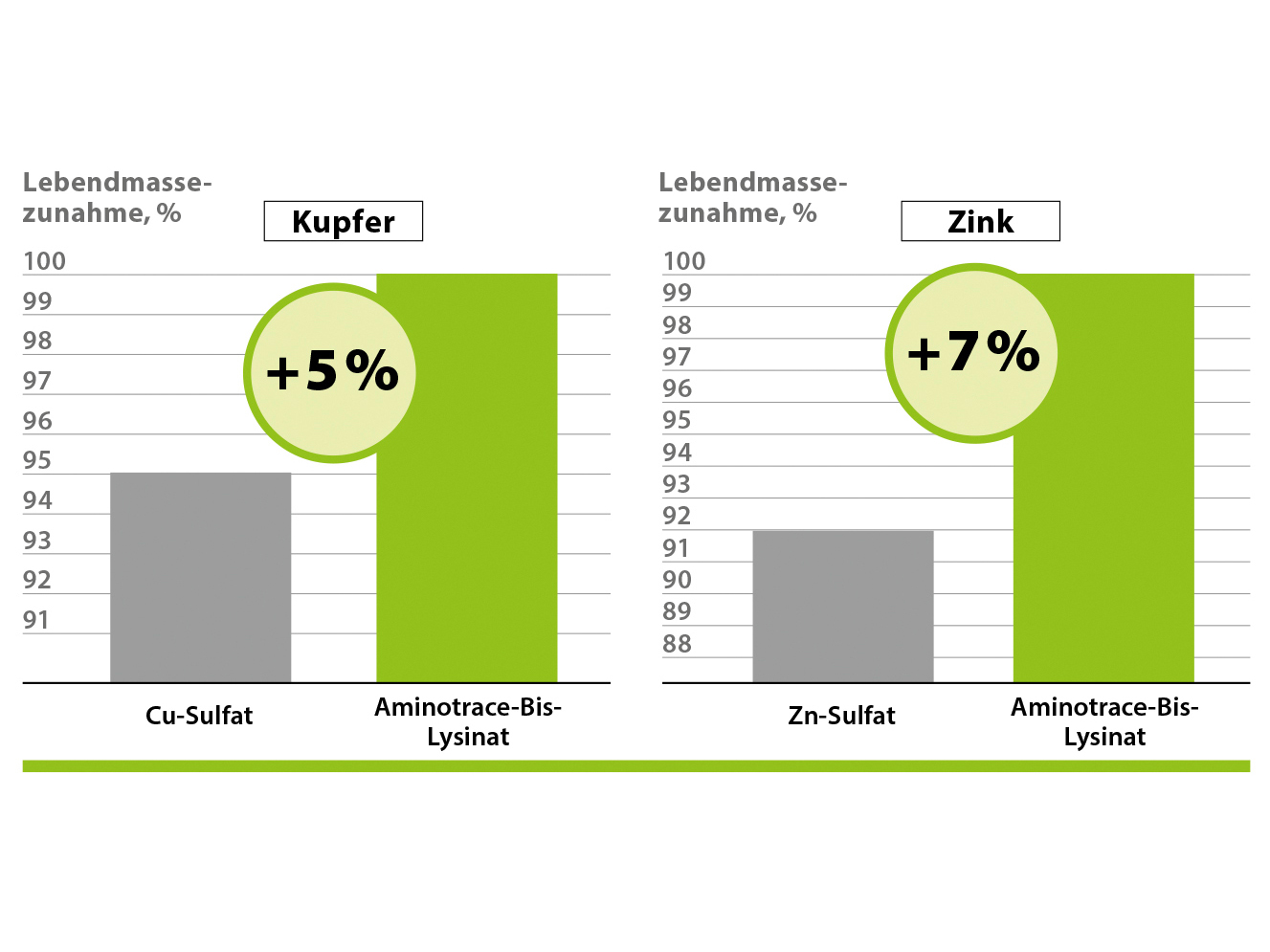 Aminotrace v krmive pre hydinu