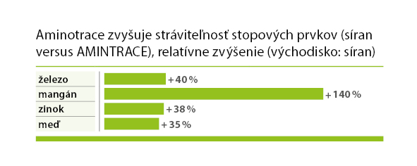 AMINOTRACE verbessert die Verdaulichkeit