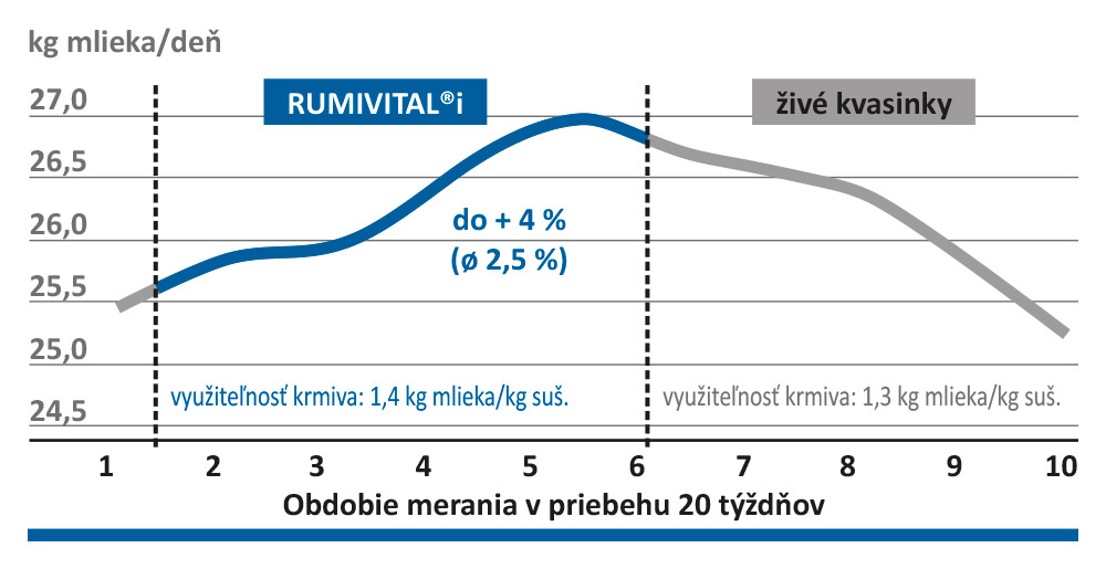 Rumivital®i zlepšuje konverziu krmiva