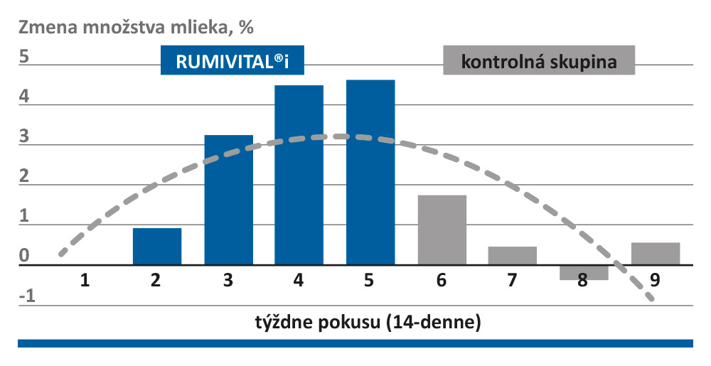 Rumivital®i zlepšuje mliečnu úžitkovosť