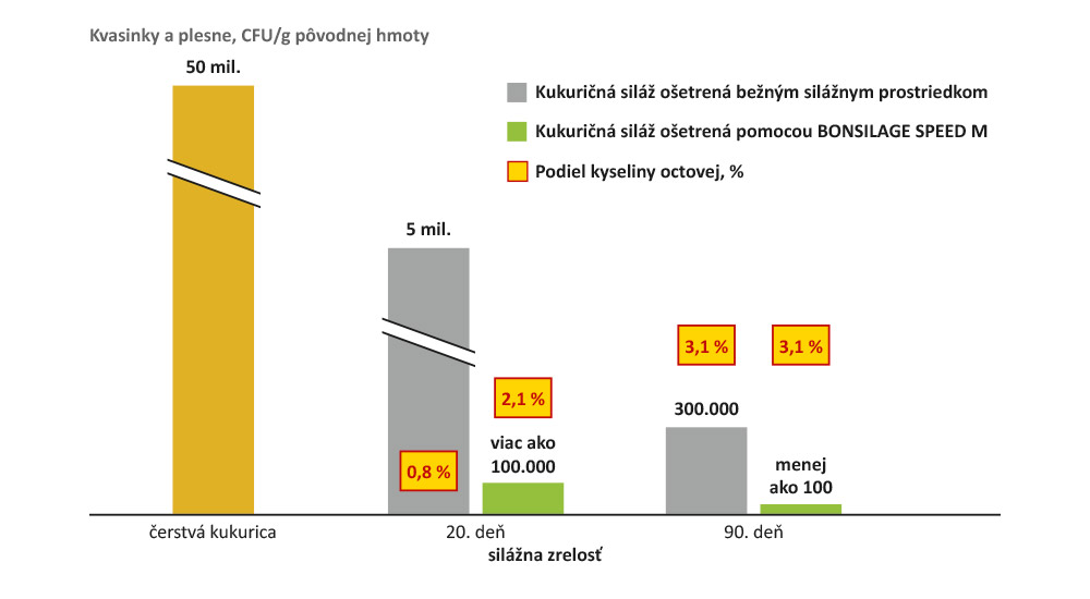 Tvorba kyseliny octovej s bonsilage SPEED M