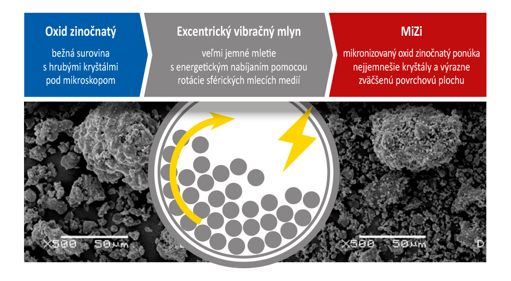 Princíp výroby MiZi pomocou mechanickej aktivácie oxidu zinočnatého