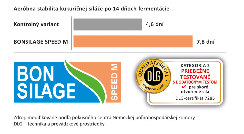 BONSILAGE SPEED M: Výsledok pokusu Nemeckej poľnohospodárskej skupiny DLG poukazuje na dlhšiu aeróbnu stabilitu po 14 dňoch fermentácie 