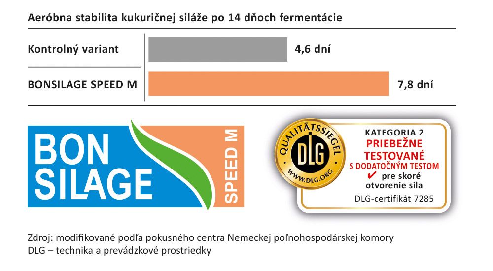 BONSILAGE SPEED M: Výsledok pokusu Nemeckej poľnohospodárskej skupiny DLG poukazuje na dlhšiu aeróbnu stabilitu po 14 dňoch fermentácie