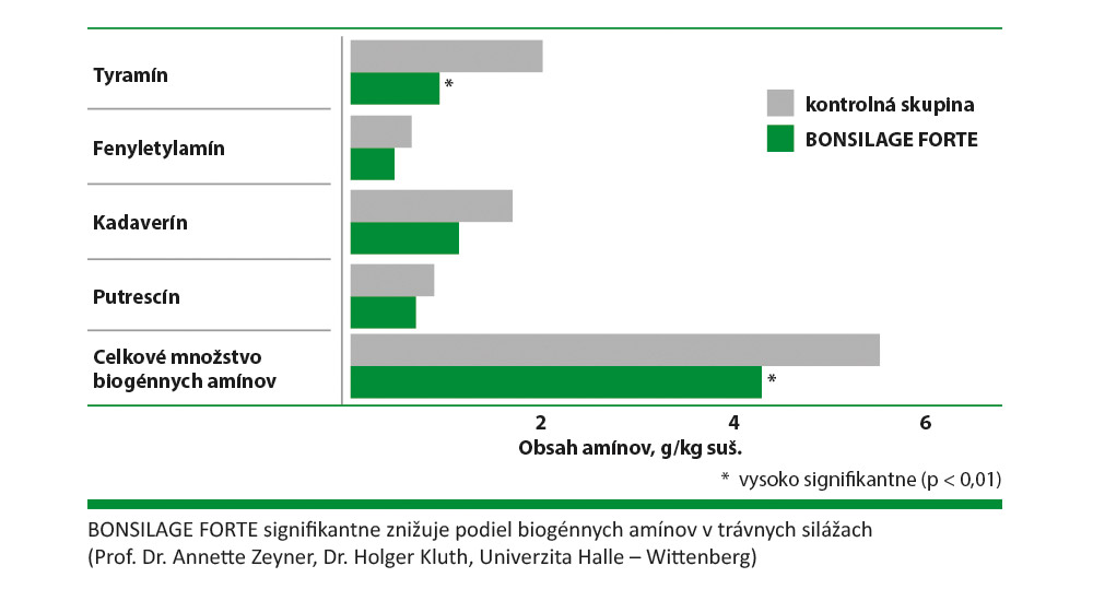 Vplyv BONSILAGE FORTE
