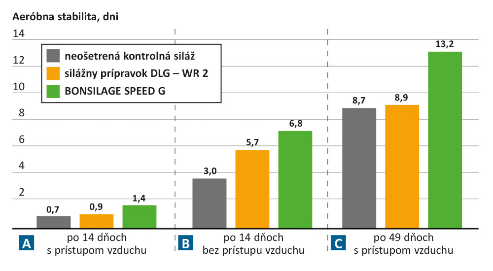 Aeróbna stabilita trávnych siláží po 14 a 49 dňoch 