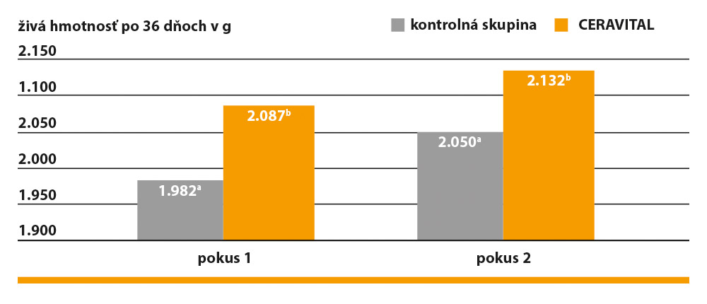 CERAVITAL zvyšuje prírastok živej hmotnosti