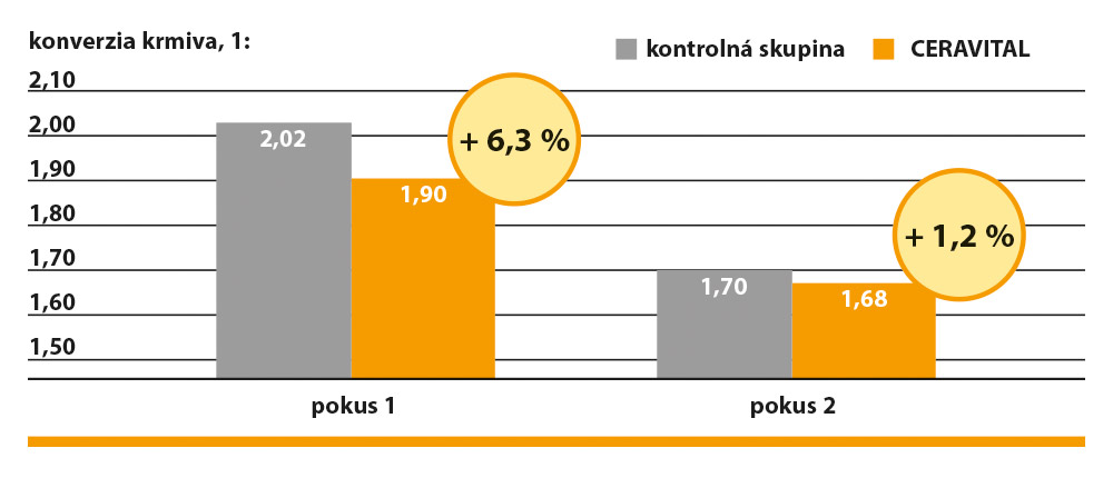 CERAVITAL zlepšuje konverziu krmiva