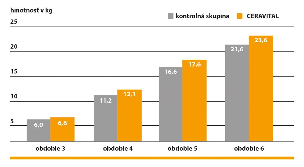 CERAVITAL podporuje prírastok hmotnosti