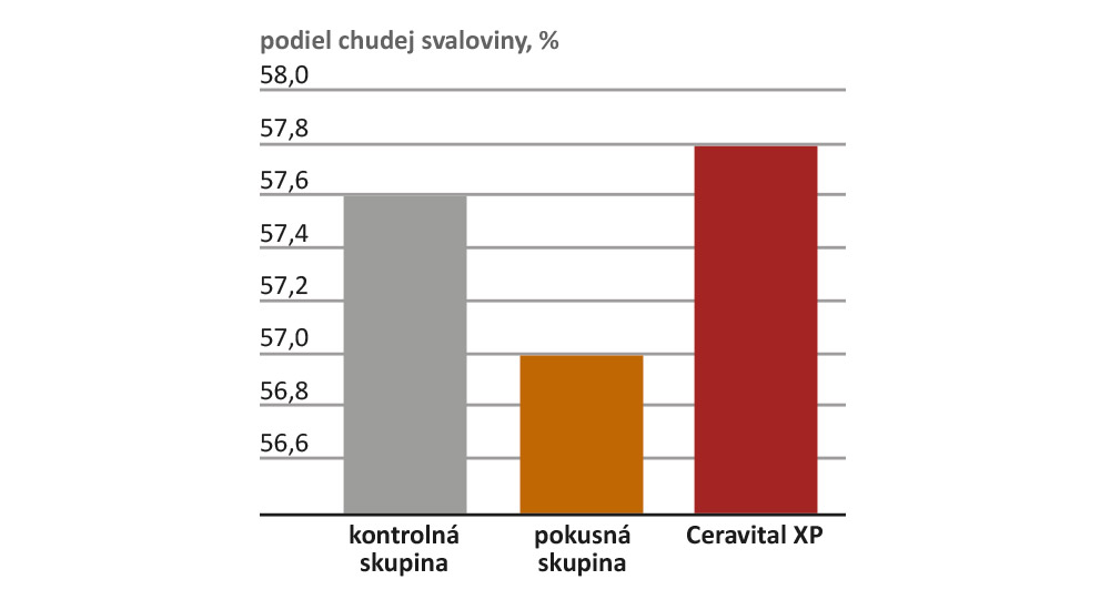 Vplyv CERAVITAL XP na podiel chudej svaloviny pri zníženom podiele sóje