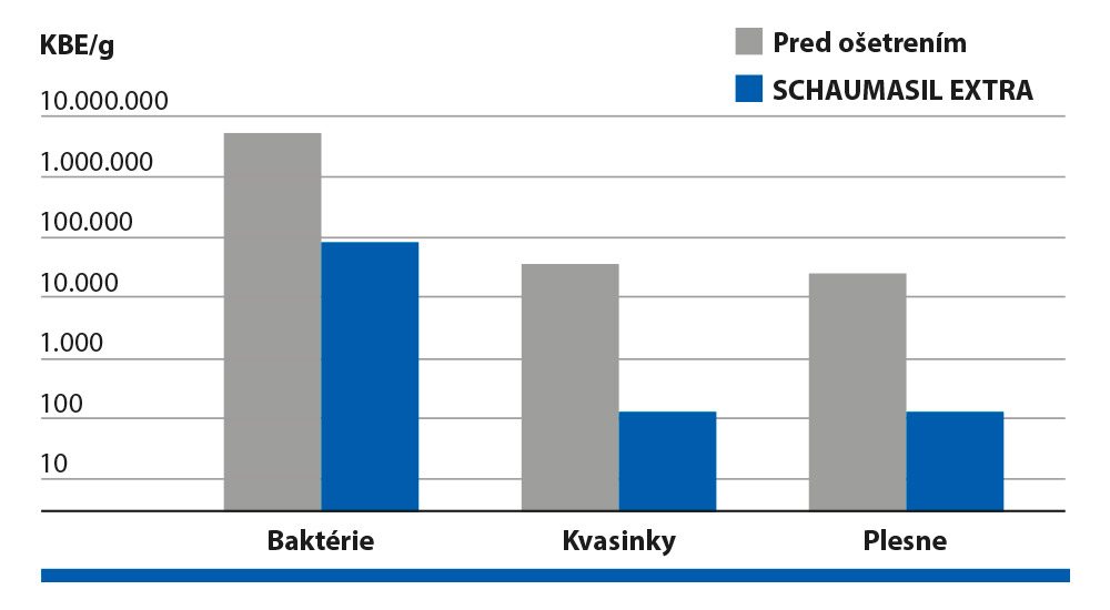 Použitie Schaumasilu na pšenici