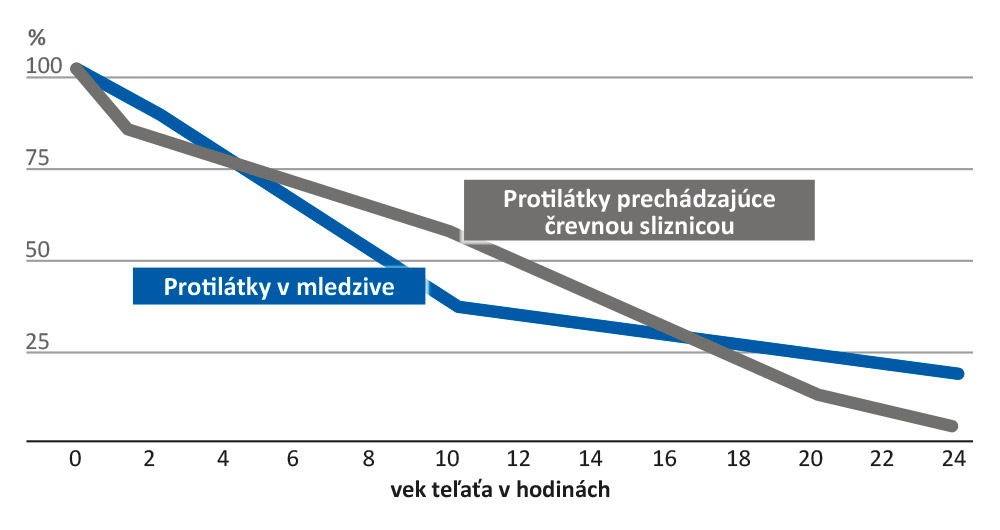 Protilátky v kolostre