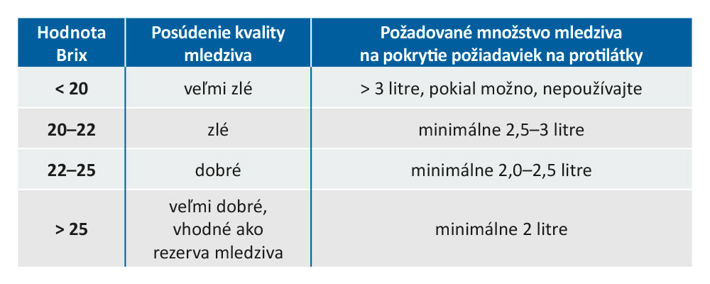 Hodnoty Brix - posúdenie kvality mledziva