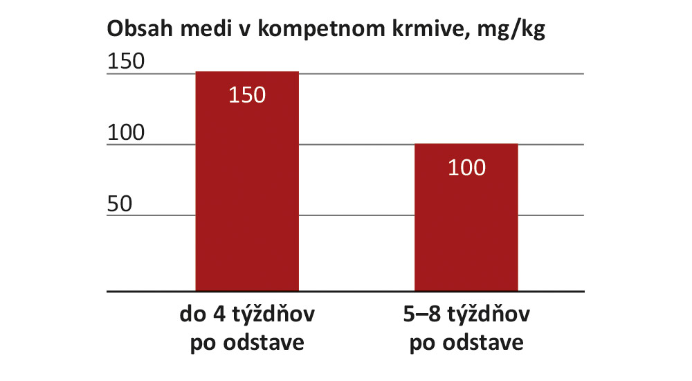 Právne platné maximálne hodnoty medi v krmive pre prasiatka