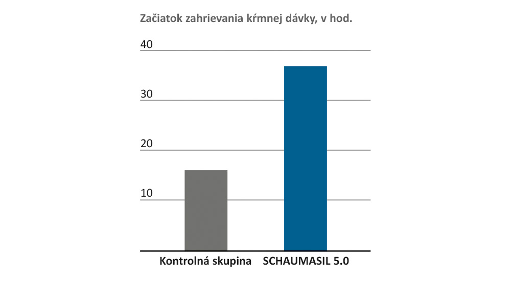 Začiatok zahrievania kŕmnej dávky