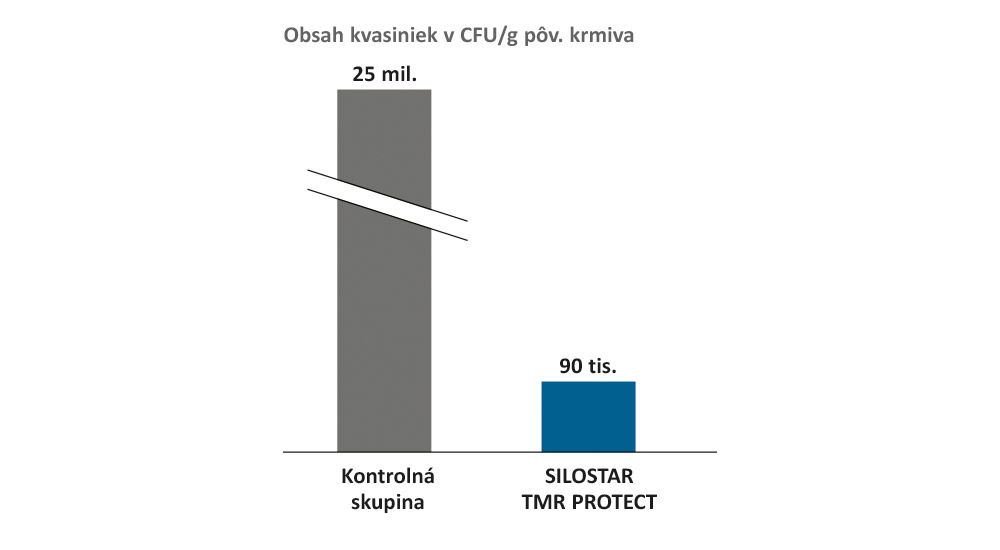 SILOSTAR TMR PROTECT znižuje výskyt kvasiniek v kŕmnej dávke