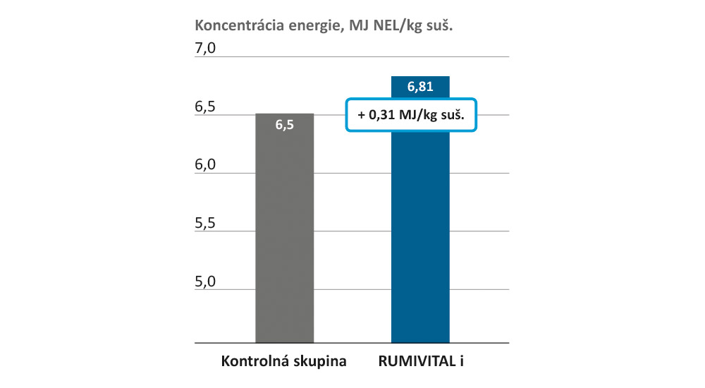  RUMIVITAL®i zvyšuje energetický obsah