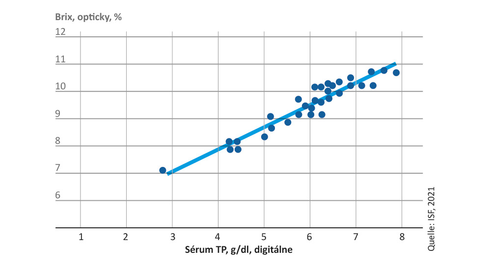 Korelácia medzi celkovým obsahom bielkovín v krvnom sére (TP) teliat a hodnotou Brix na 2. deň života