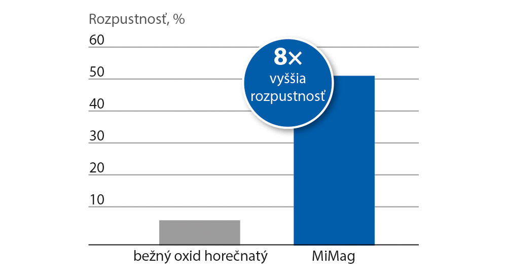 Rozpustnosť horčíka v bachore pri hodnote pH 6,0