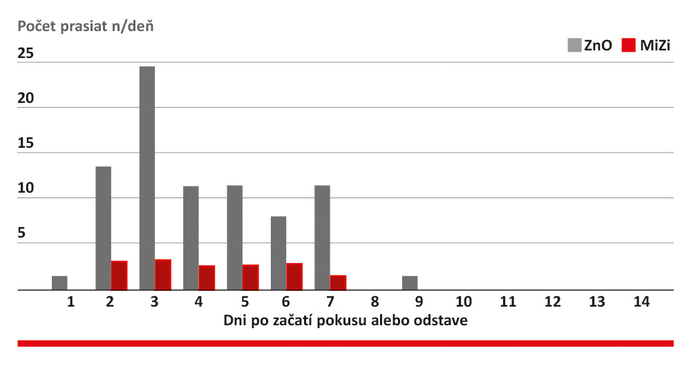 Frekvencia hnačiek pri prasiatkach