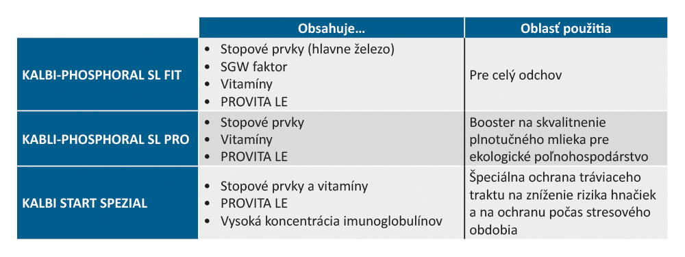 Produktový program doplnkov do plnotučného mlieka pre teľatá