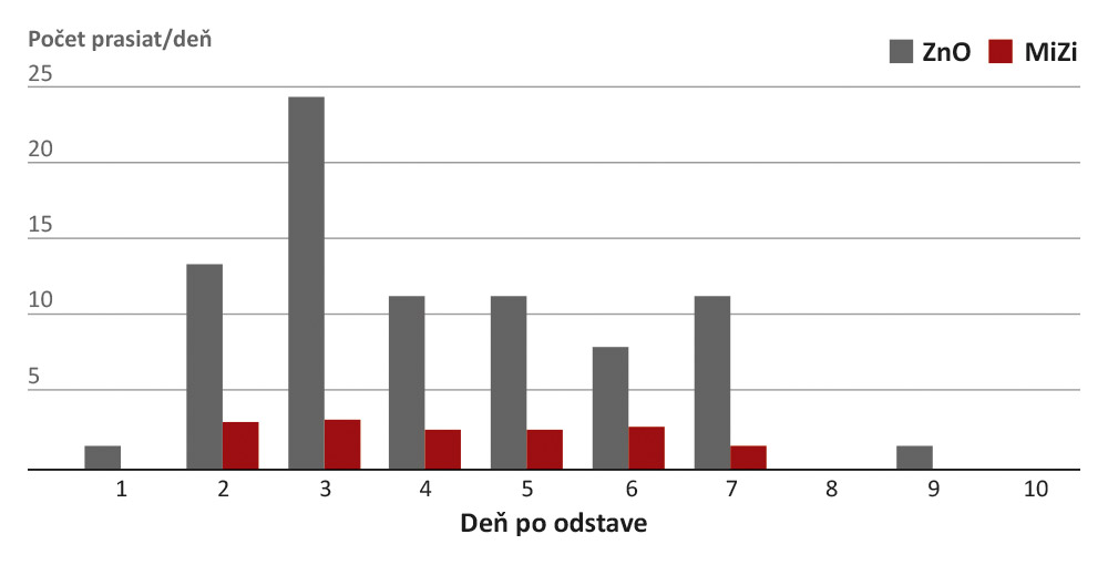 Výrazne nižší výskyt hnačiek s MiZI