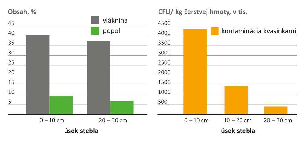 Množstvo kvasiniek a zložky kukuričných stoniek