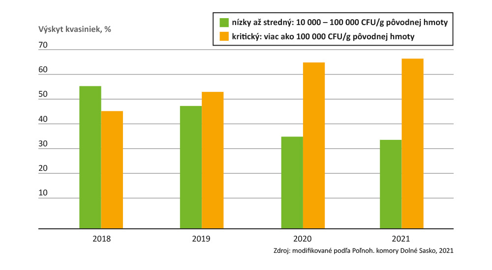 Nárast výskytu kvasiniek v kukuričných silážach - výsledky silážnych súťaží, Poľnohospodárska komora Dolné Sasko, 2017 – 2020